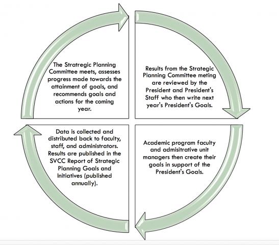 Planning Cycle